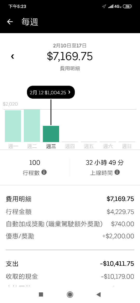 問題】一個50多歲的小姐做Uber Eats 批評2小時只有一張單或3小時都 