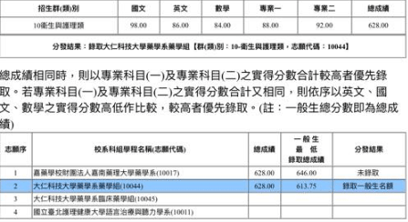 問題 來寫寫花兩年時間從統測200分到628考上藥學系的心得 場外休憩區哈啦板 巴哈姆特