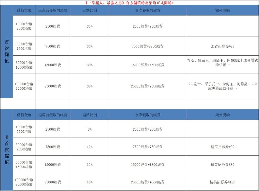 閒聊】首儲10萬送深海童帝獨角原子專武任選一個@一拳超人：最強之男哈啦板- 巴哈姆特