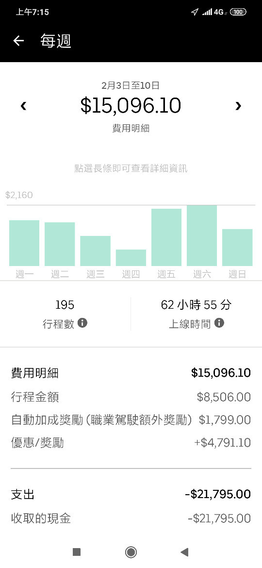 RE:【問題】一個50多歲的小姐做Uber Eats 批評2小時只有一張單或3 