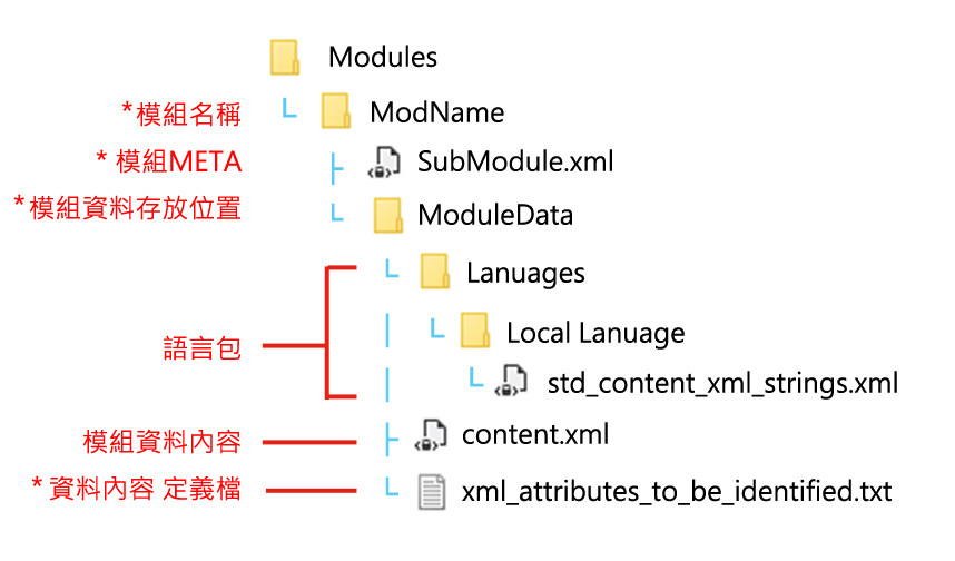 【模組教學】NPC/同伴模組製作教學(文長) (資料補正) @騎馬與砍殺 哈啦板 - 巴哈姆特