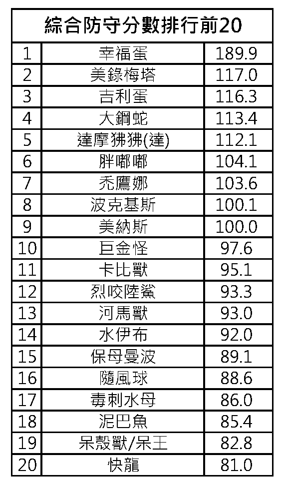 Pokemongo口袋妖怪go 攻略 年道馆宝可梦综合防守评鉴表 部分新角色尚未开放 Db游戏网