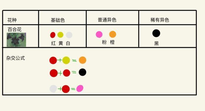 攻略 全異色花雜交公式說明 動物之森系列 動物森友會 哈啦板 巴哈姆特