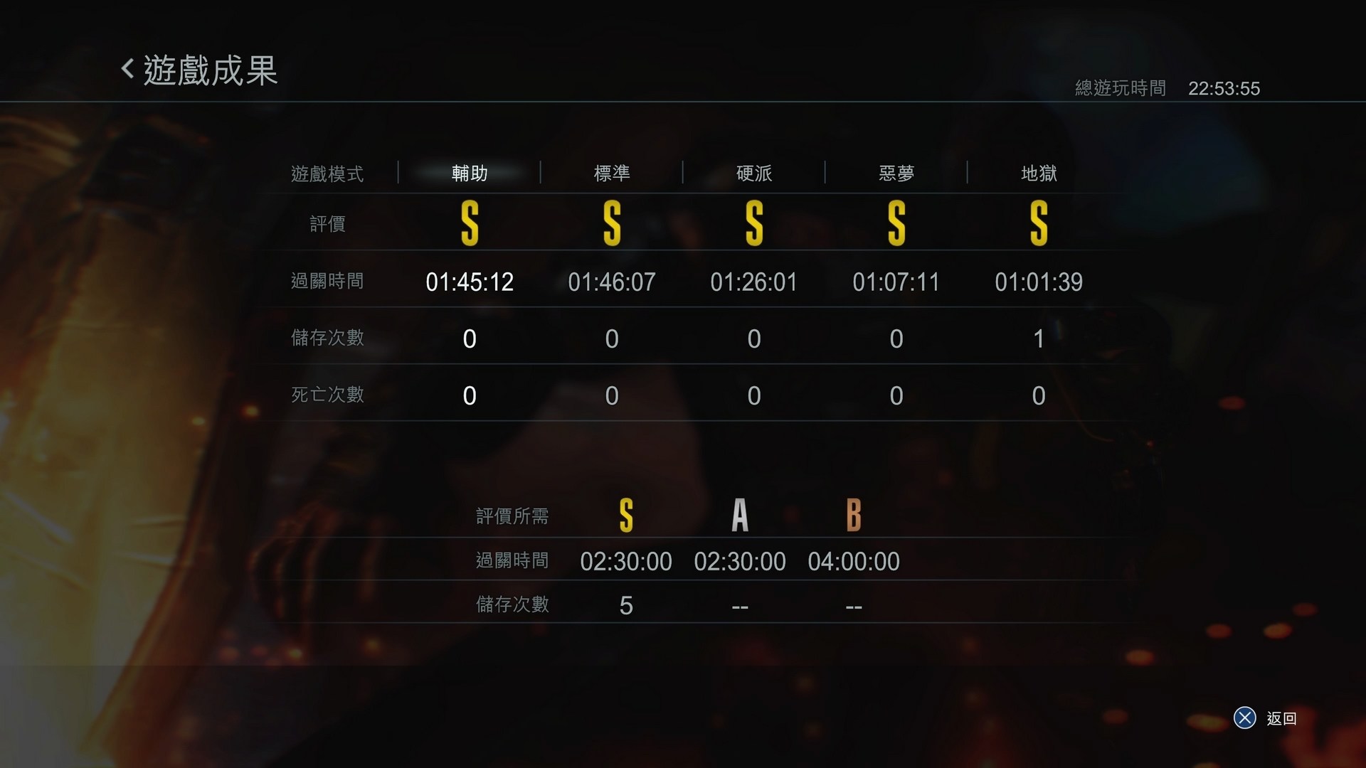 閒聊】生化危機3重製版白金全S 總時數23小時@惡靈古堡哈啦板- 巴哈姆特