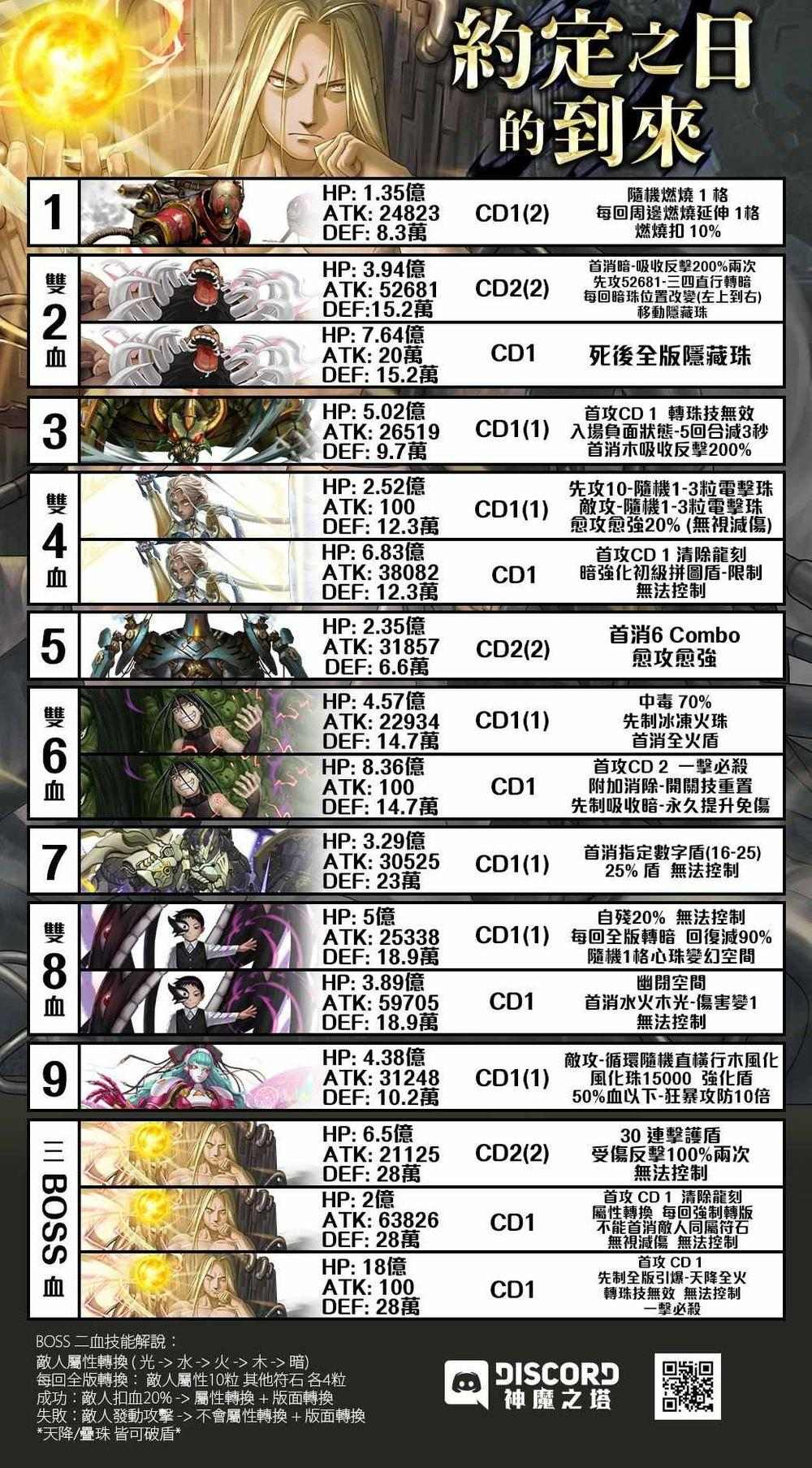心得 吾乃江東小霸王孫伯符 開著超跑的孫策通關瓶中小人夢魘級 神魔之塔哈啦板 巴哈姆特