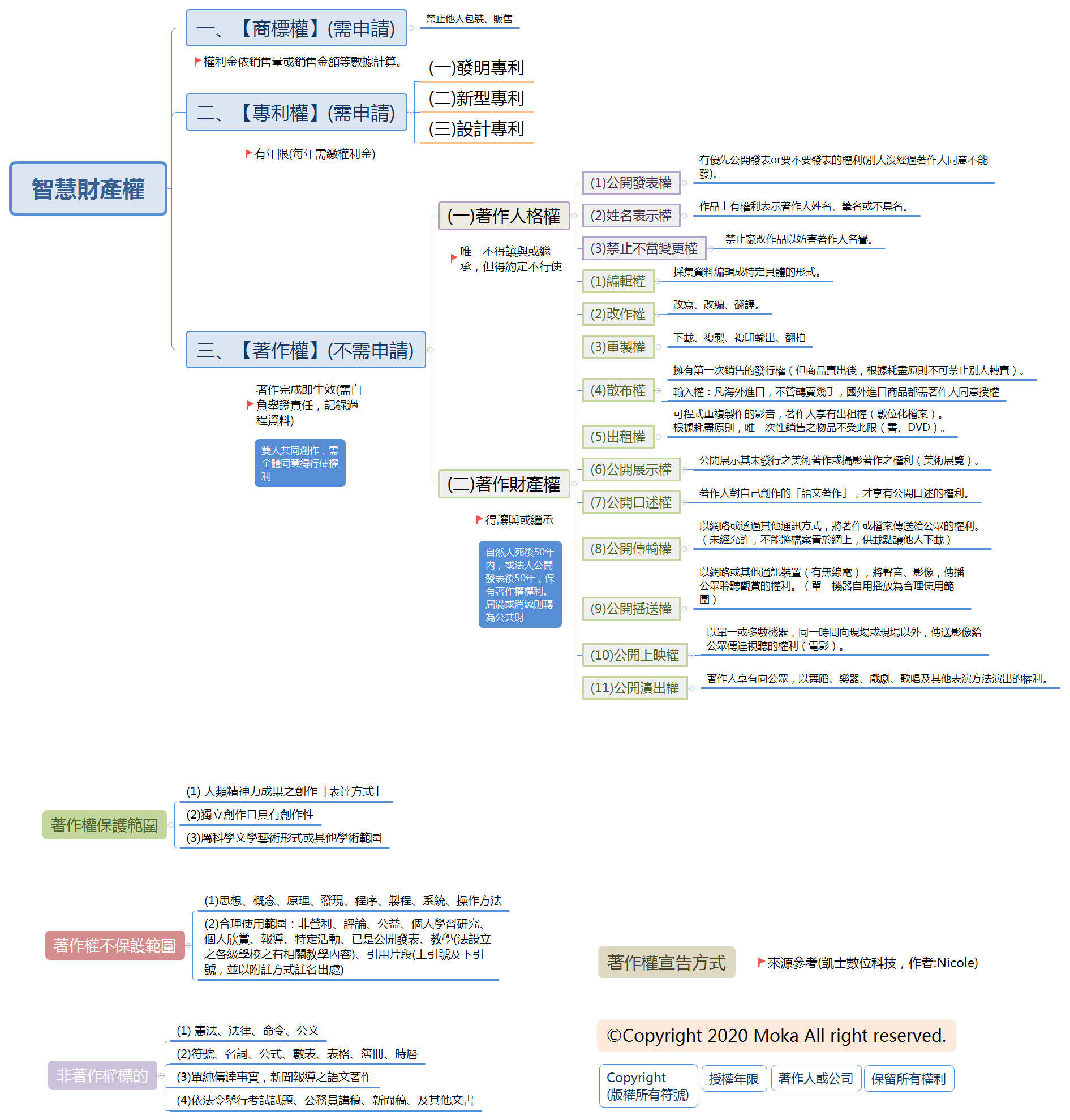 關於智慧財產權】心得整理- moka92的創作- 巴哈姆特
