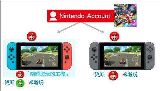 【攻略】NS 一帳戶雙主機共享遊戲@NS / Nintendo Switch 哈啦板 