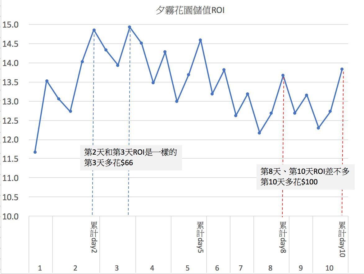 Re 心得 關於10日累儲的小計劃 5 6 7樓更新夕霧花園累儲3版本 戀與製作人哈啦板 巴哈姆特