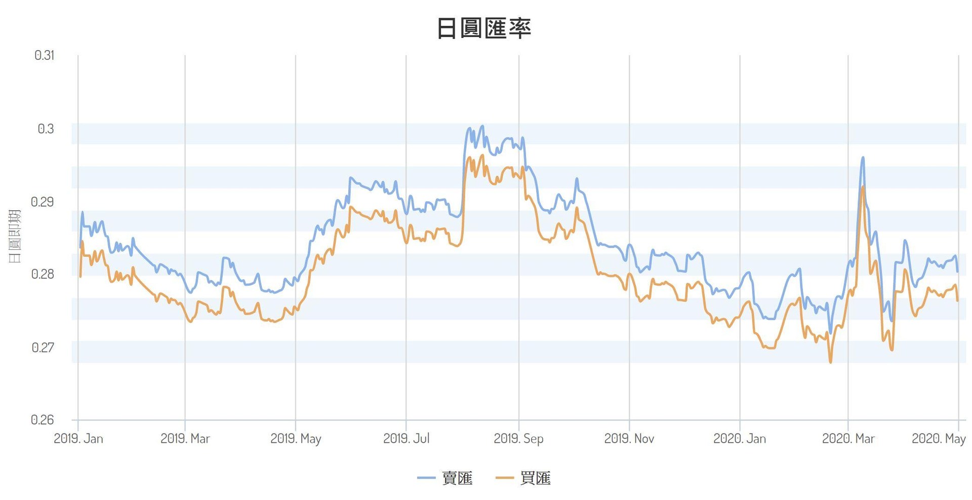 情報】日圓匯率降低了@綜合公仔玩具討論區哈啦板- 巴哈姆特