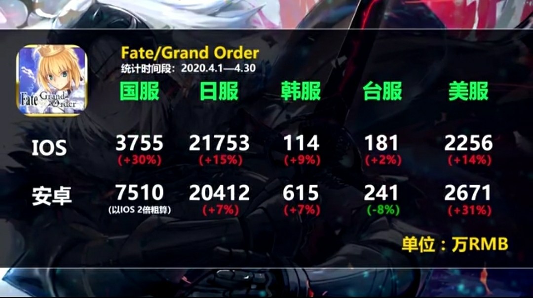 情報 Fgo各服年1月 5月收入統計 更新5月小萌發大財10倍營收 Fate Grand Order 哈啦板 巴哈姆特