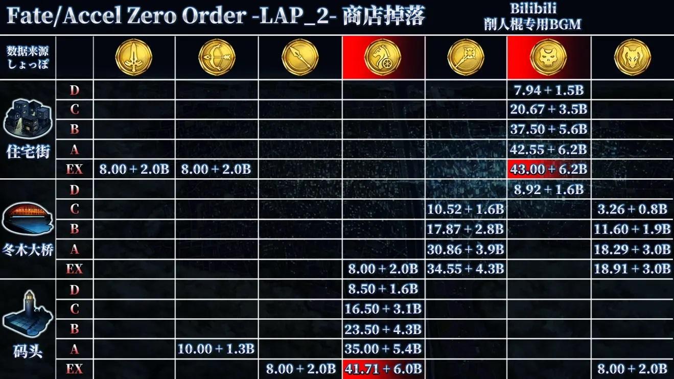 攻略 Fate Zero 復刻活動 攻略搬運 06 27活動結束 Fate Grand Order 哈啦板 巴哈姆特