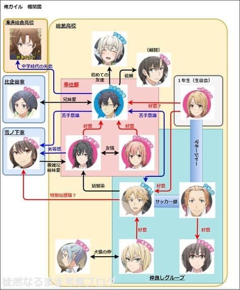 【討論】最新《果青》關係圖分析和猜測結局 @果然我的青春戀愛喜劇搞錯了 哈啦板 - 巴哈姆特