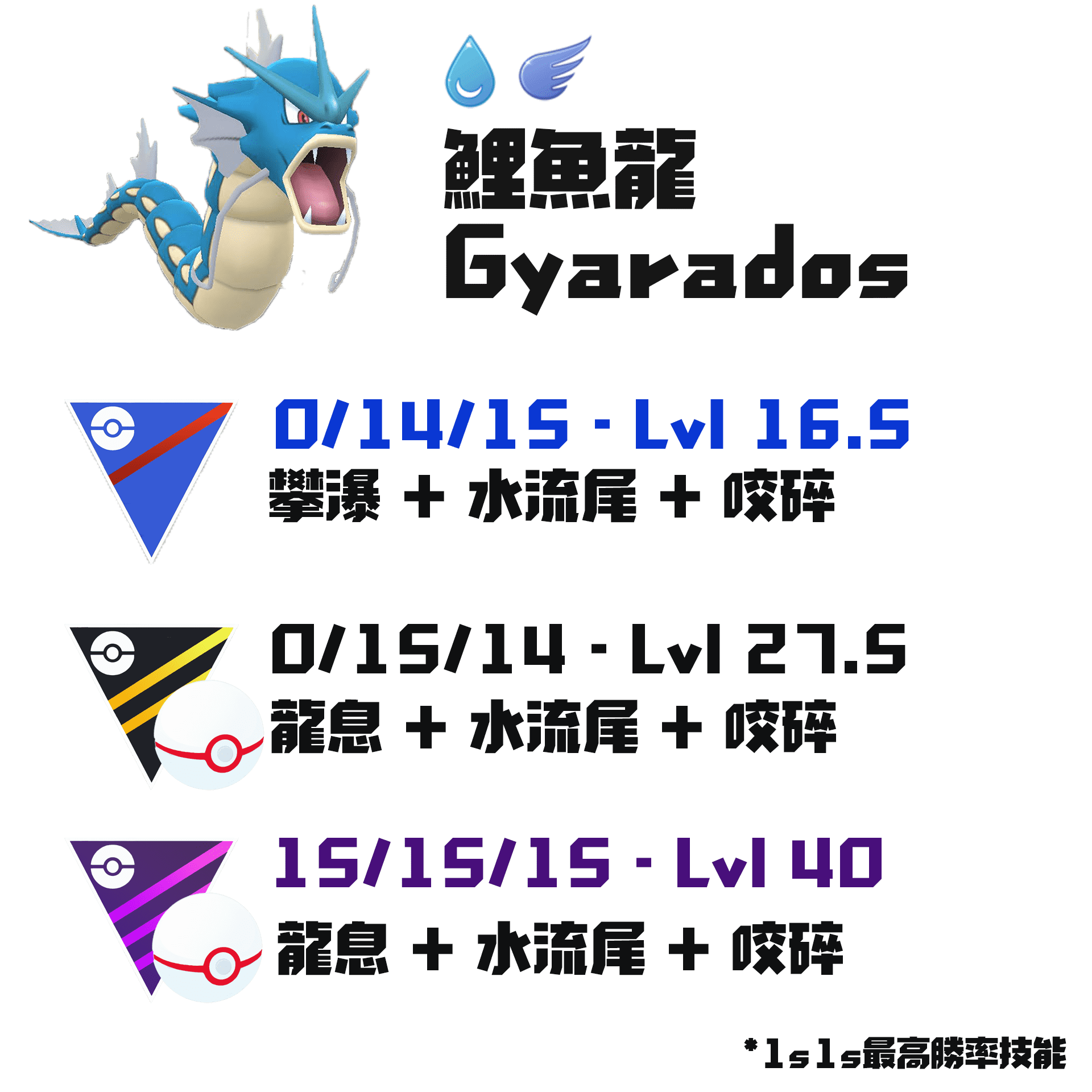 Pokemongo口袋妖怪go 讨论 8月鲤鱼王社群日 水流尾aqua Tail 暴鲤龙好用吗 Pvp Pve技能分析 Db游戏网