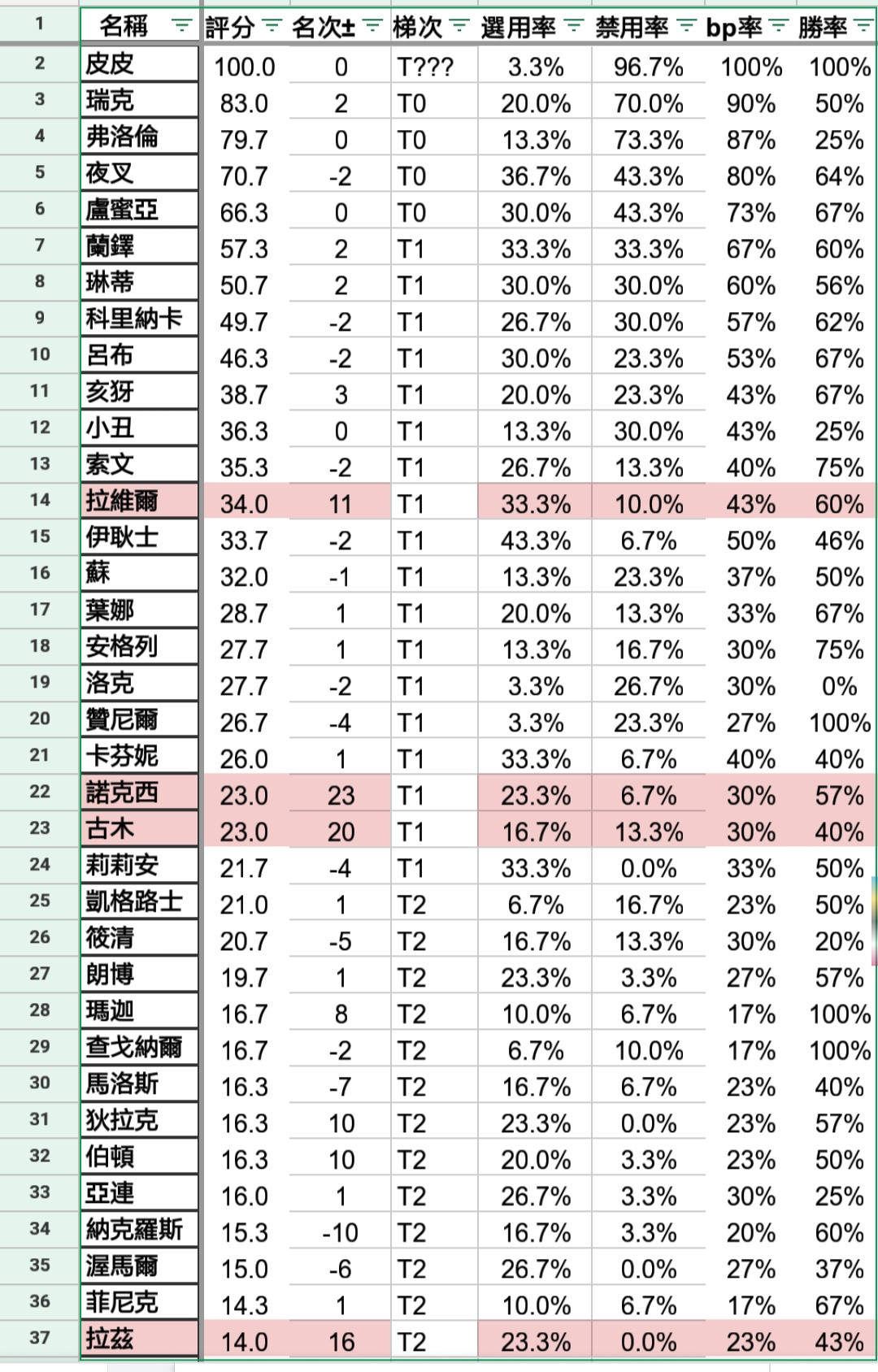 討論 Gcs 2020 夏季第二周英雄數據整理 傳說對決arena Of Valor 哈啦板 巴哈姆特