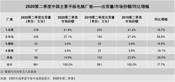 圖 Q2 中國平板電腦市場份額:蘋果重返第一