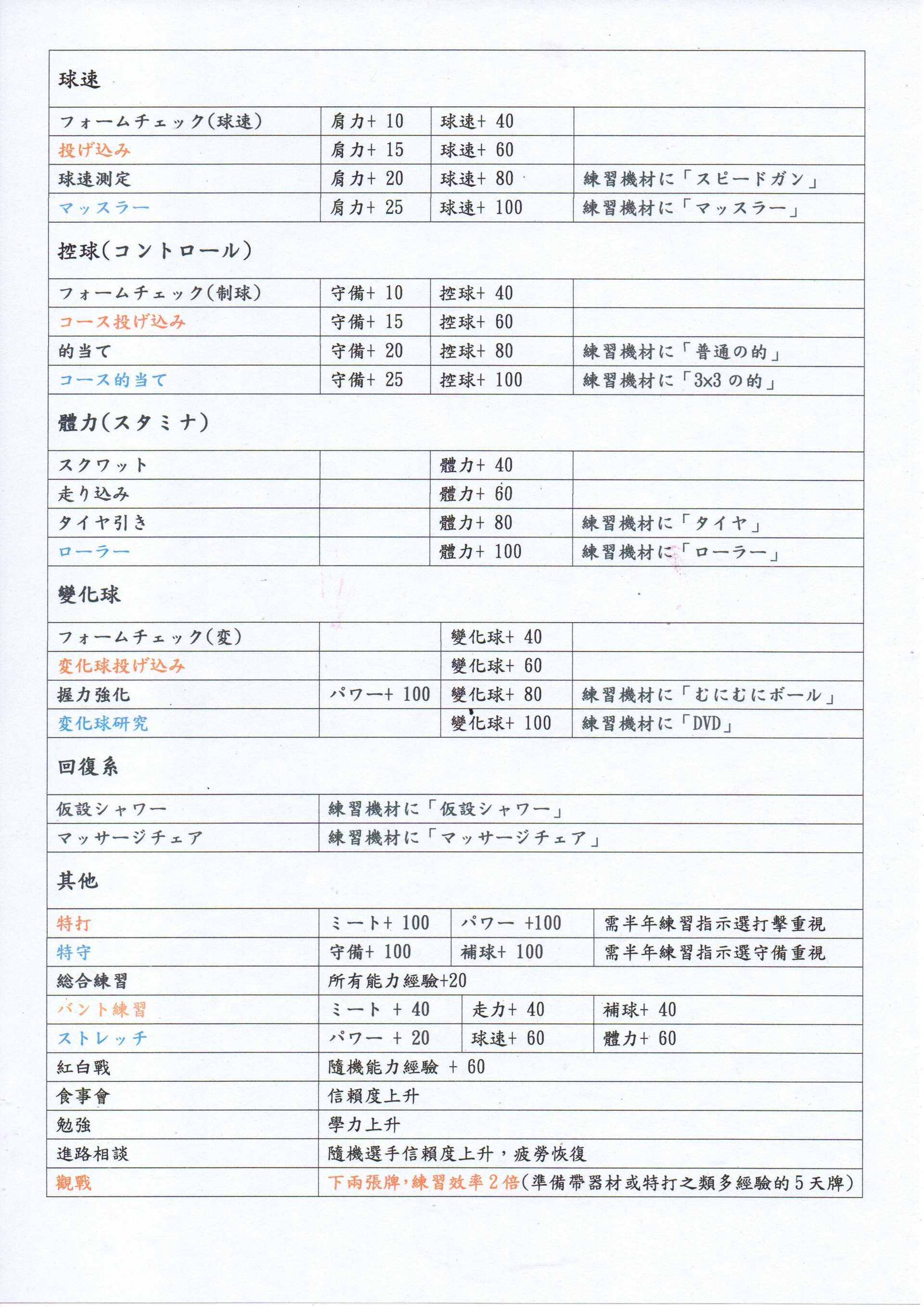 心得 榮冠新手入門 實況野球哈啦板 巴哈姆特