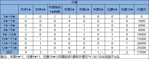 情報 升星所需要材料數目 神魔三國志哈啦板 巴哈姆特