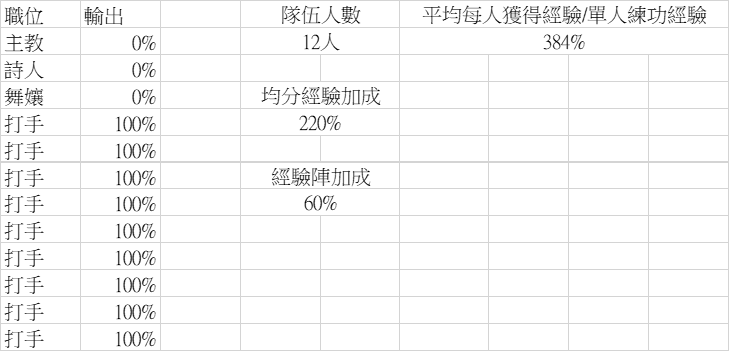 Re 問題 請問 1集結 9打 2純歌舞 跟 1集結11打 同樣打一呆的時間 經驗值差別會很大嗎 Ro 仙境傳說online 哈啦板 巴哈姆特