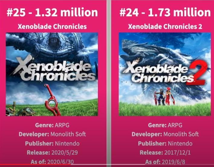 【討論】SWITCH的XB2和XB1DX銷量 @Xeno異域 系列 哈啦板 - 巴哈姆特