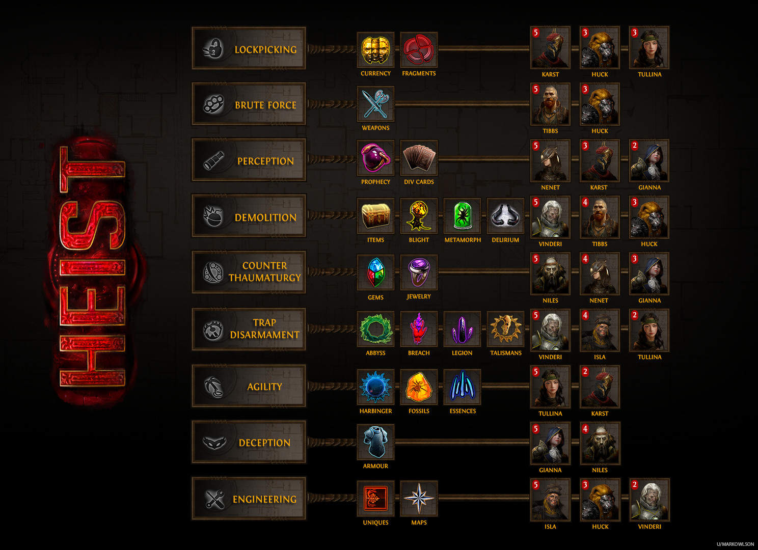 【教學】3.12 劫盜流程與獎勵介紹 流亡黯道 Path of Exile 哈啦板 巴哈姆特