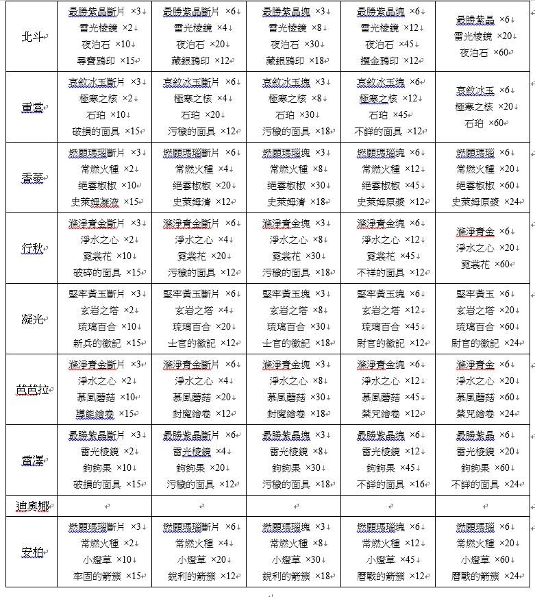 攻略 角色突破素材彙整4星角色 原神哈啦板 巴哈姆特