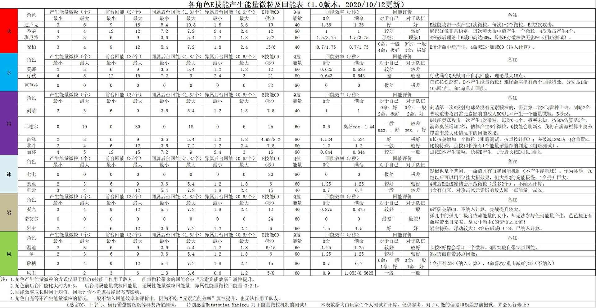 心得 河童君 大型刻晴分析及原神數值機制1 6版 7 15新增1 6劇變改版 隊友萬葉 原神哈啦板 巴哈姆特