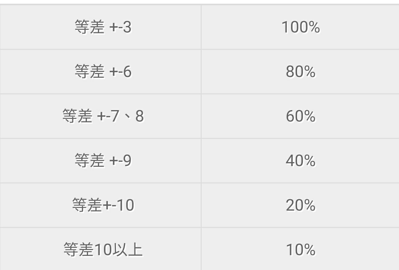 【閒聊】等級+-6級甚至10級以上會不會造成無法掉落卡片分析~ @RO 仙境傳說：新世代的誕生 哈啦板 - 巴哈姆特