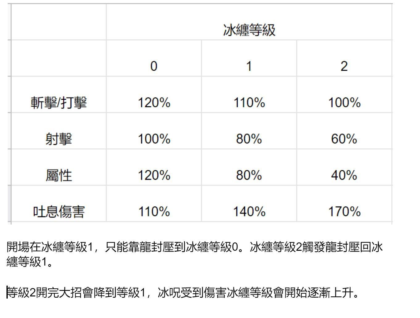 攻略 歷戰王冰呪龍的一些機制 更新一些龍封力相關 魔物獵人哈啦板 巴哈姆特