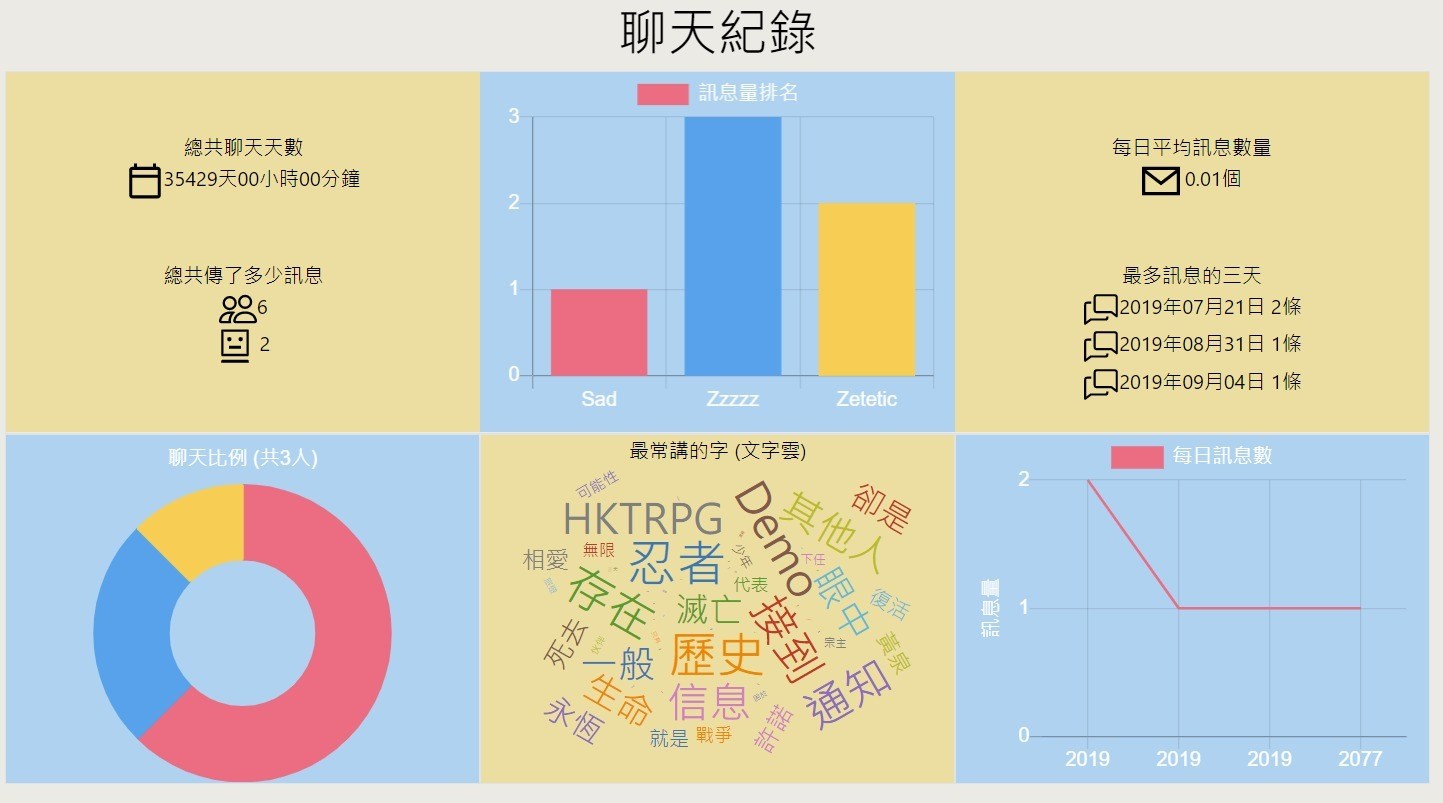 情報 測試進行中 Hktrpg Discord 聊天紀錄匯出及分析工具 桌上角色扮演遊戲 Trpg 討論哈啦板 巴哈姆特