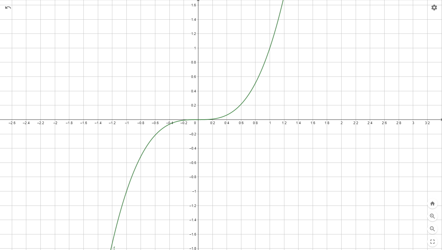 達人專欄] 微分的微分是什麼？導函數還可以有什麼用？ - johnny860726的創作- 巴哈姆特