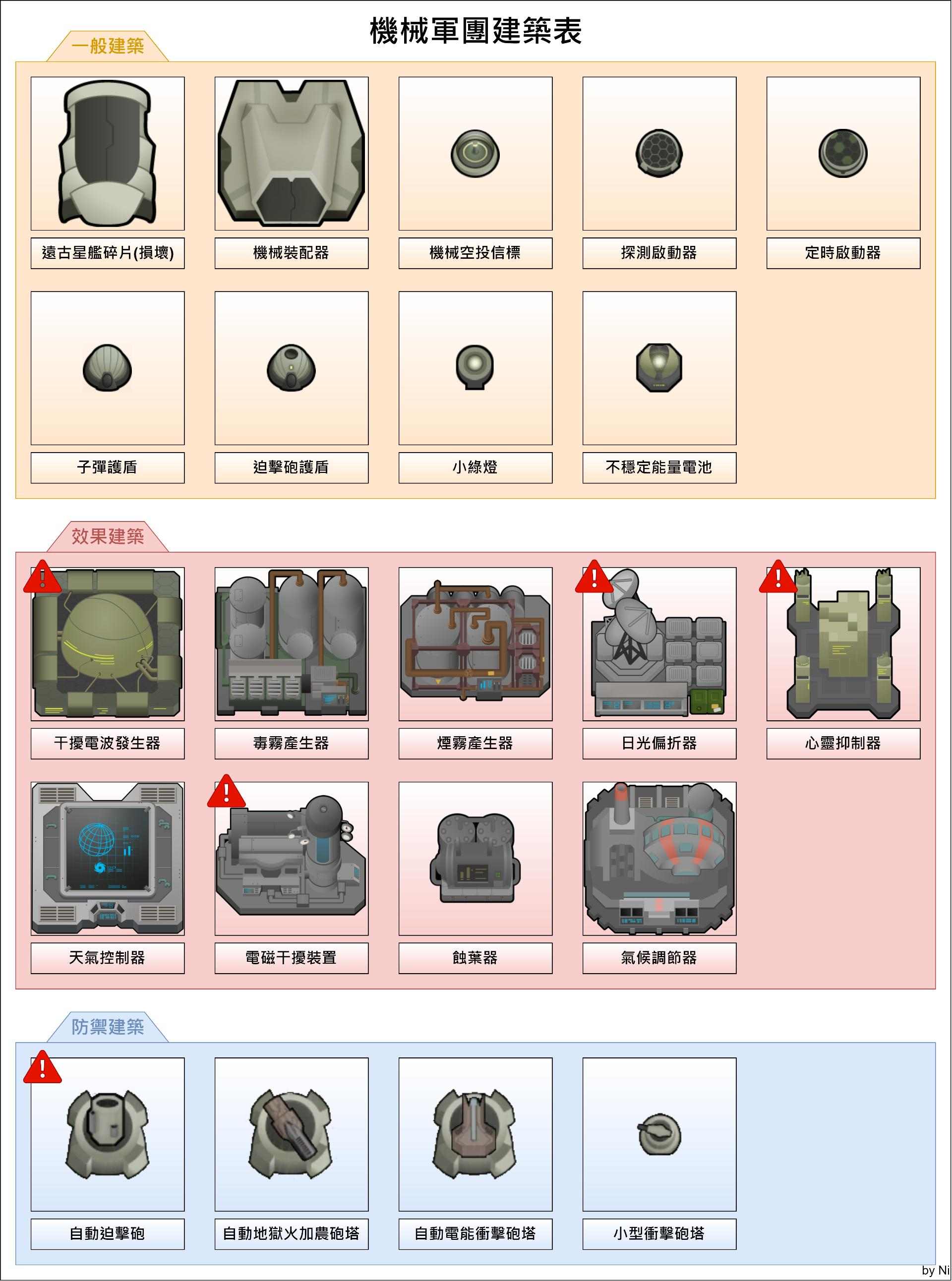 攻略 1 2 Ni 襲擊應對 機械巢穴 邊緣世界哈啦板 巴哈姆特