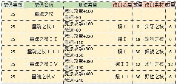 【攻略】《RO仙境傳說：新世代的誕生》裝備改良&裝備製作資料