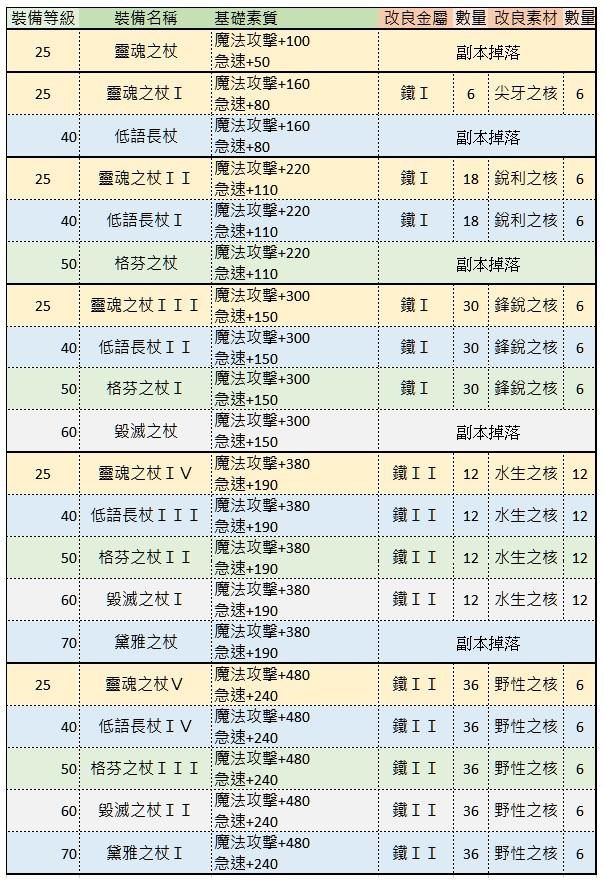 【攻略】《RO仙境傳說：新世代的誕生》裝備改良&裝備製作資料