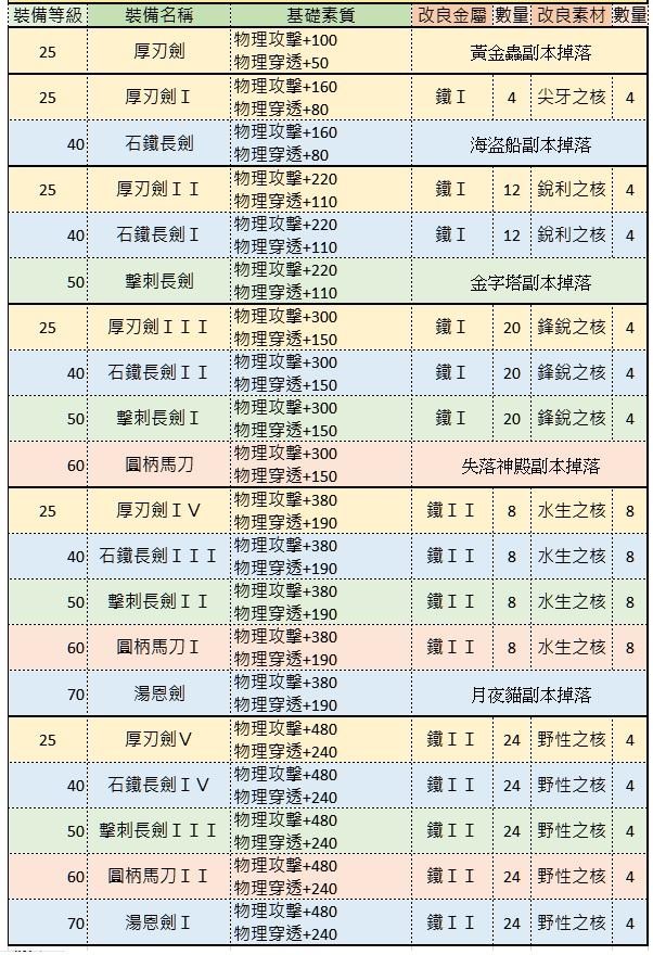 Re 攻略 裝備改良 裝備製作資料 武器 Ro 仙境傳說 新世代的誕生精華區 巴哈姆特