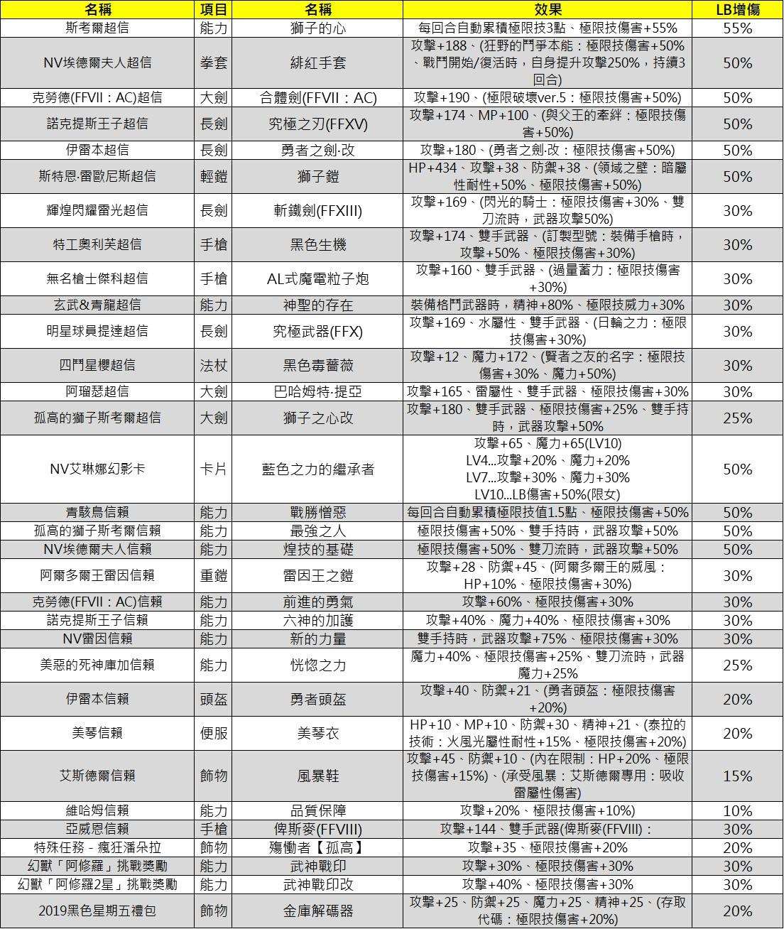 心得 萬聖鬼鬼帶動lb流橫行 Lb增傷裝備能力整理分享 Final Fantasy Brave Exvius 哈啦板 巴哈姆特