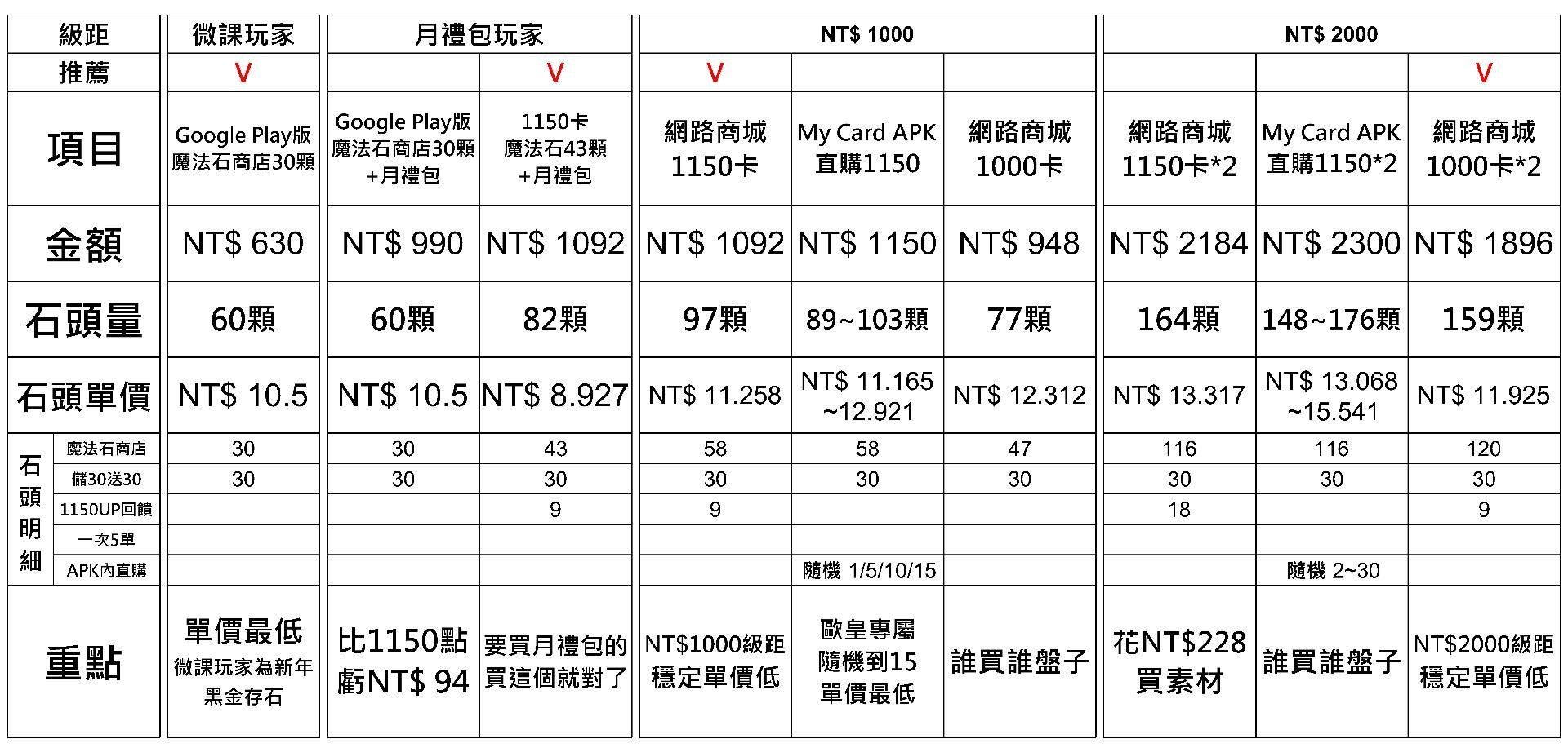 課金懶人包 分析my Card 1150點神魔之塔專屬卡活動 12 23 神魔之塔哈啦板 巴哈姆特