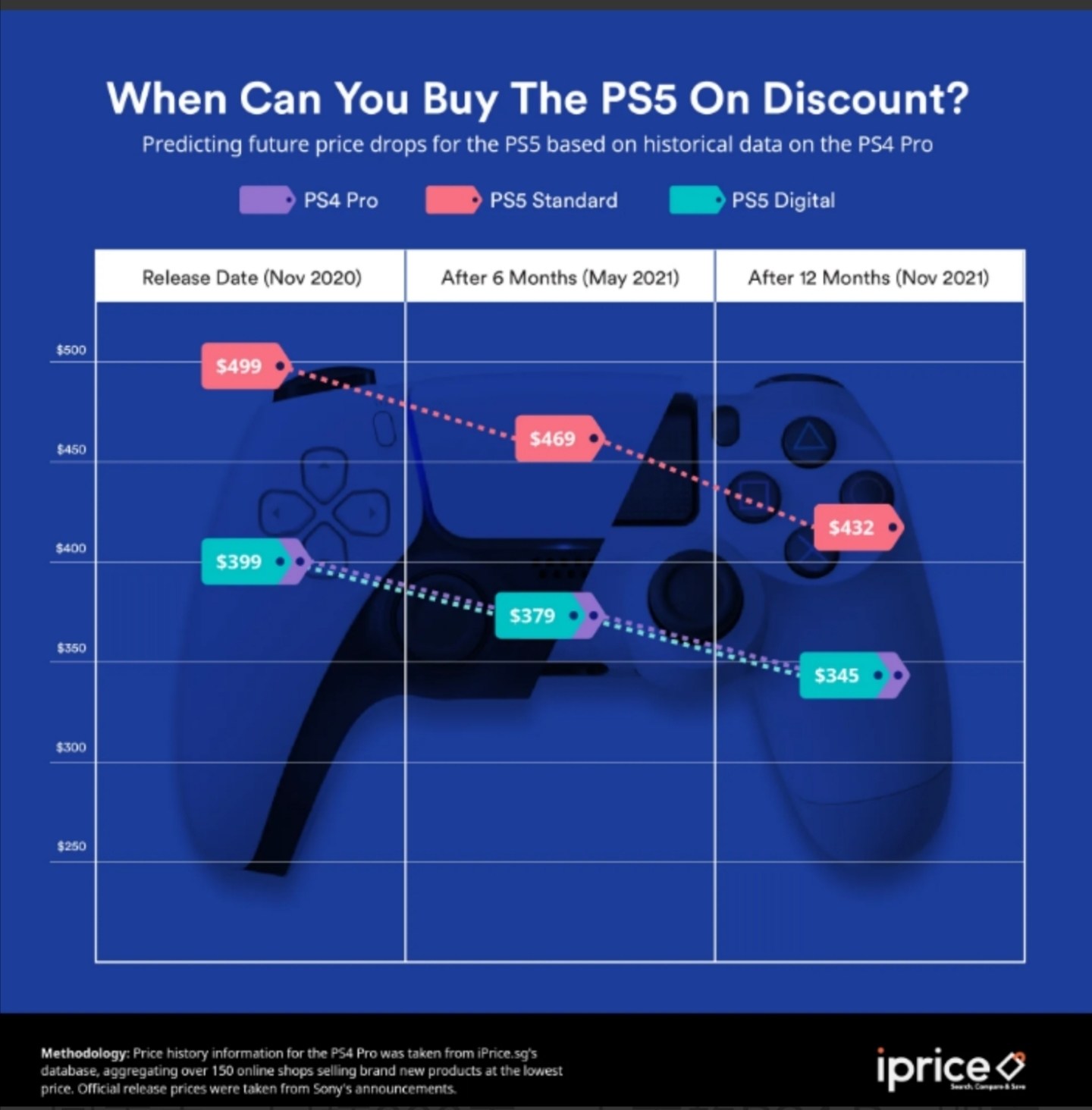 【情報】明年就降價了 @PS5 / PlayStation5 哈啦板 - 巴哈姆特