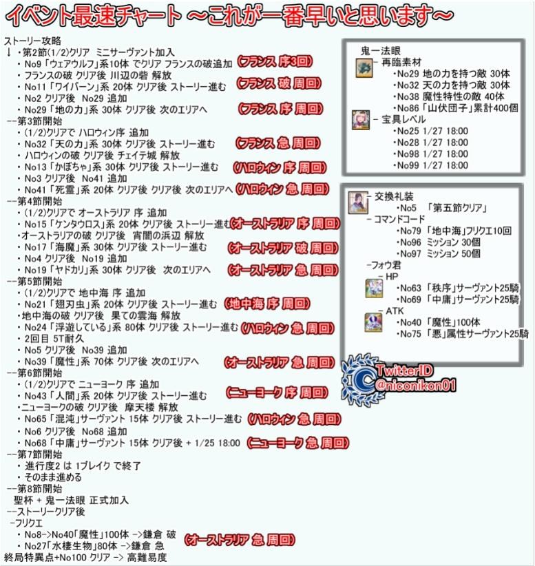 攻略 21鎌倉素材關 更新中五樓一百任務翻譯 Fate Grand Order 哈啦板 巴哈姆特