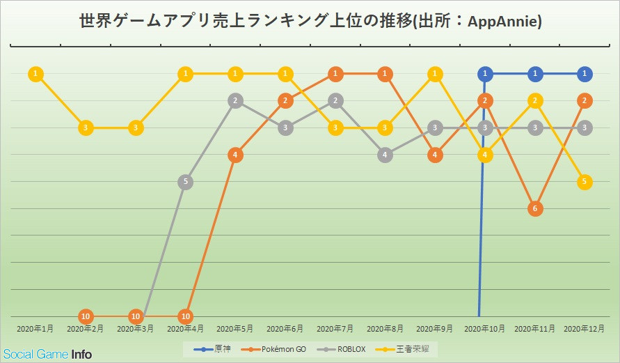 討論 原神12月營收繼續保持全球第一 原神哈啦板 巴哈姆特