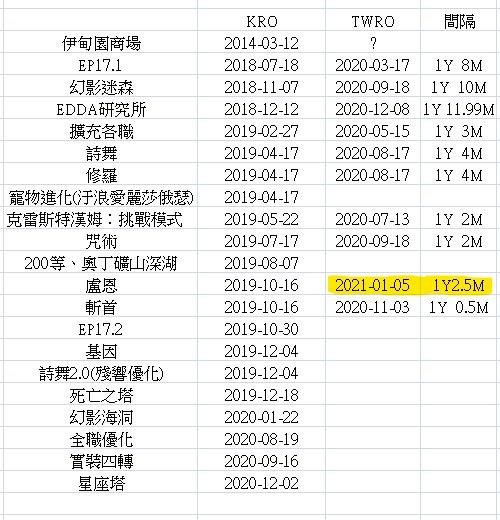 情報 Ro 仙境傳說online 即將開放等級上限0 級預告第一季更新計畫 Ro 仙境傳說online 哈啦板 巴哈姆特