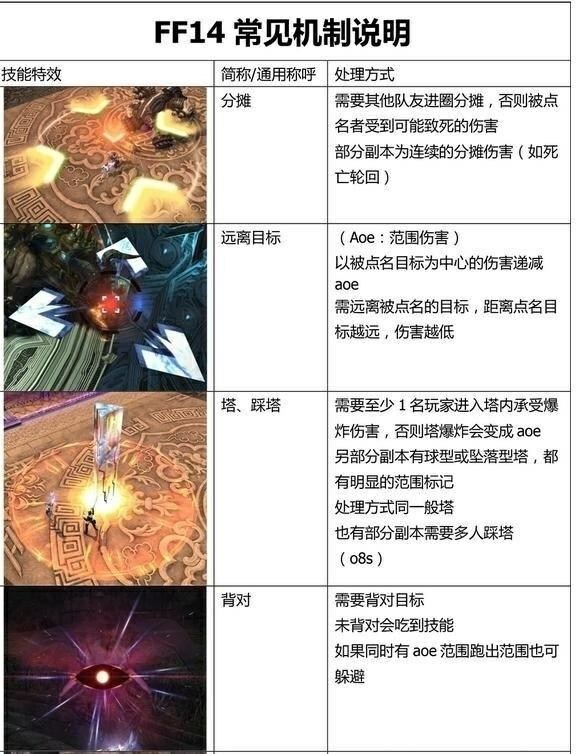 【問題】關於Boss機制順序 @Final Fantasy XIV 哈啦板 - 巴哈姆特