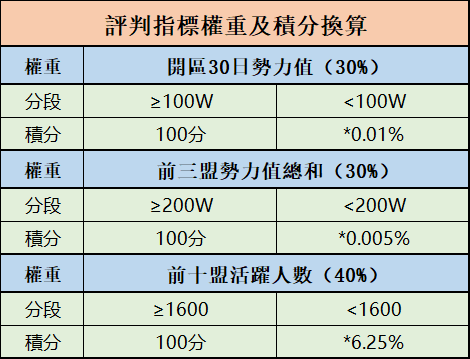 三国志战略版 情报 公测一个月 一张同盟战力排行榜带你看目前谁最强 宅乐软件园