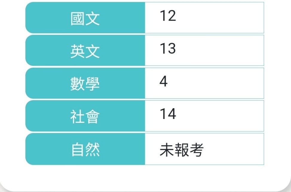 Re 學測 110學測烈士集中串學測成績出來囉出事啦 場外休憩區哈啦板 巴哈姆特