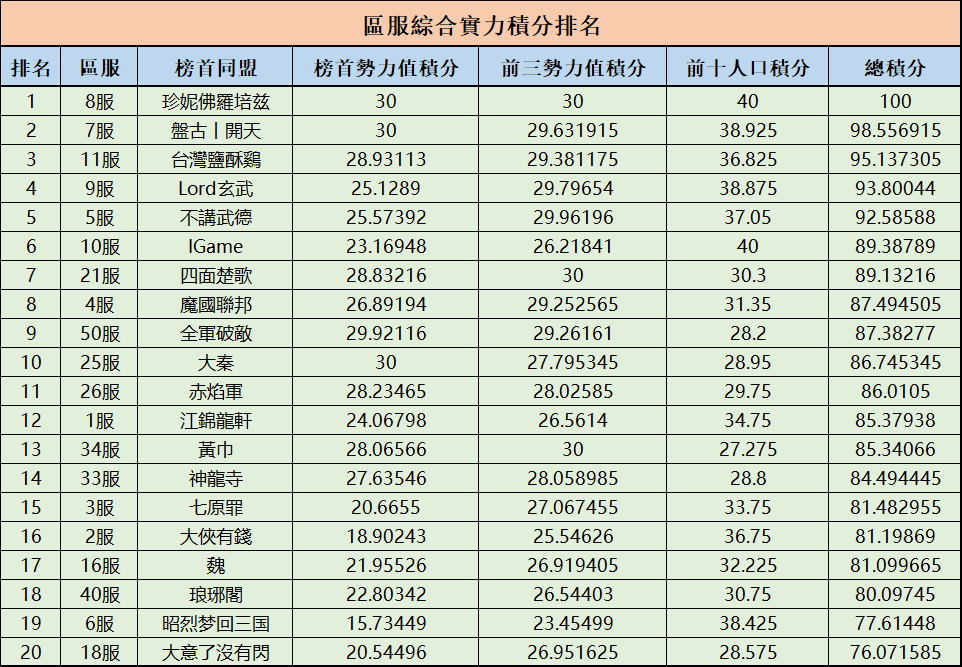 三国志战略版 情报 公测一个月 一张同盟战力排行榜带你看目前谁最强 宅乐软件园