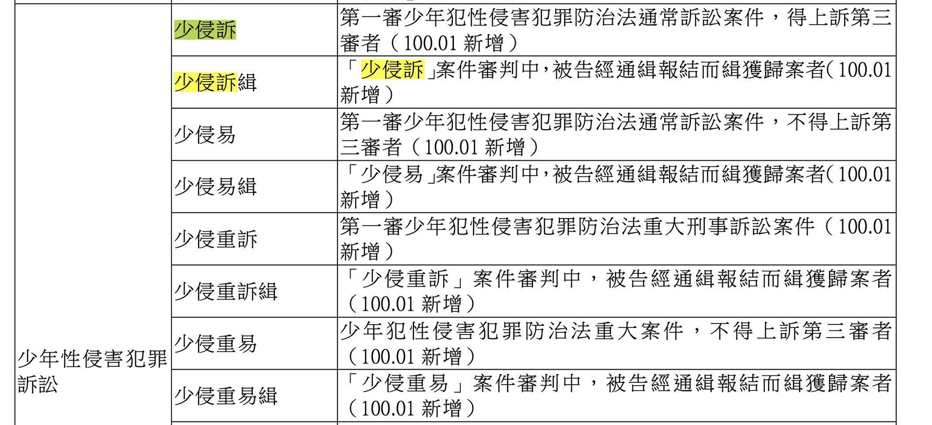 情報 南投某少年涉妨礙性自主案 臺灣南投地方法院109 年度少侵訴字第1 號刑事判決 場外休憩區哈啦板 巴哈姆特