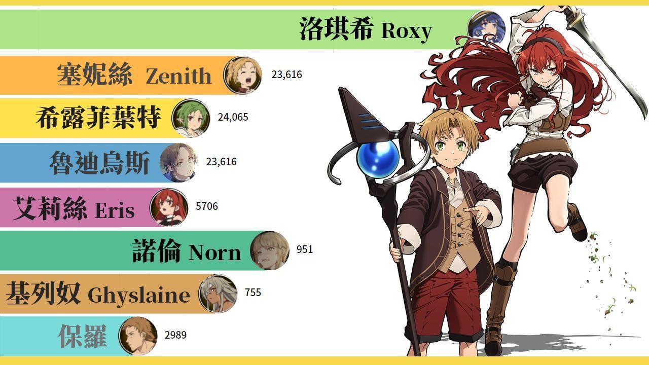 心得 無職轉生人物人氣排行榜 1 8話劇情細節簡易補充 理不尽な孫の手作品集 無職轉生 哈啦板 巴哈姆特