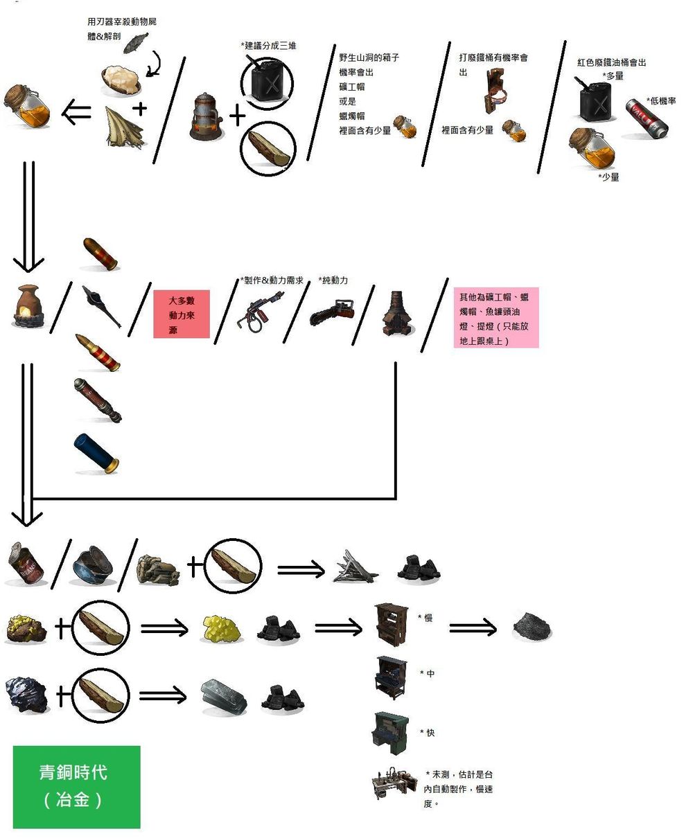 【攻略】【教學】Rust 新手用生存指南 *2023/06/19 更新 RUST+ 部分解說 @RUST 哈啦板 - 巴哈姆特