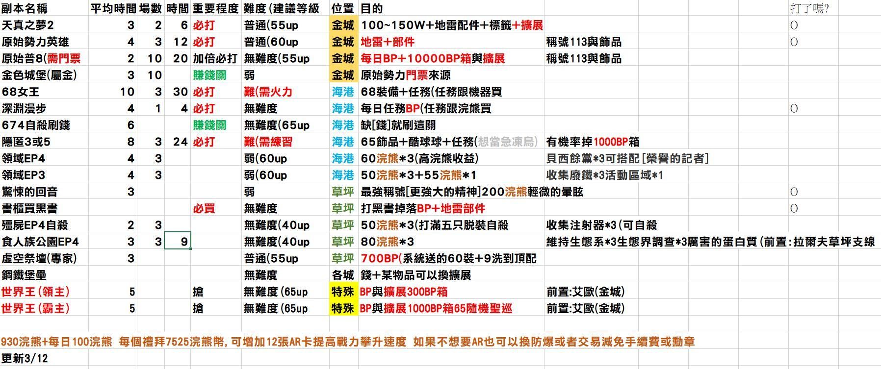 灵魂行者 Soulworker 心得 新手每日推荐 感谢各位的提供资料 气泡游戏网