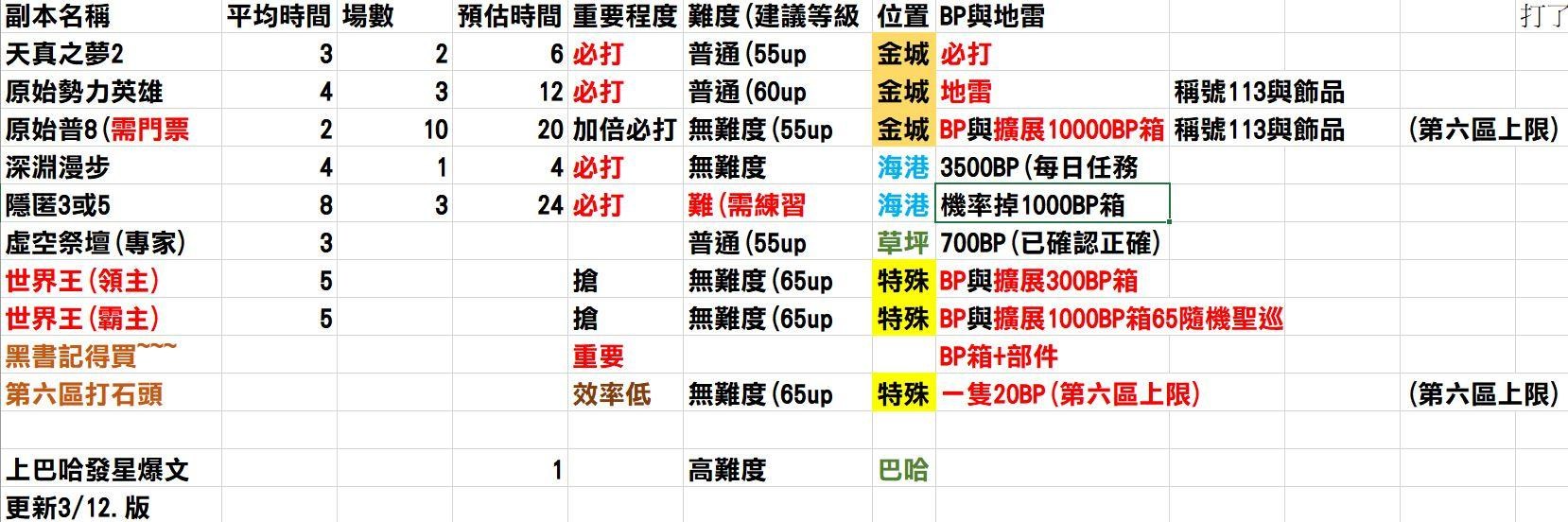 灵魂行者 Soulworker 心得 新手每日推荐 感谢各位的提供资料 气泡游戏网