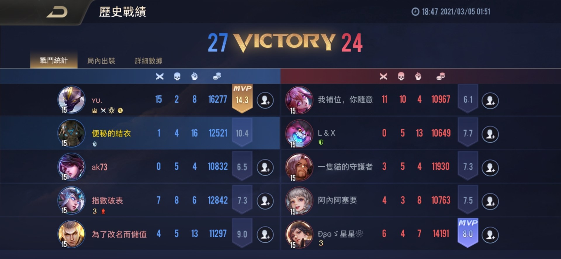 心得】角色全服戰力系統真的很爛@傳說對決Arena of Valor 哈啦板- 巴哈姆特